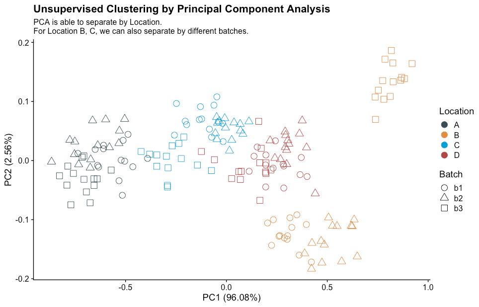 Chart showing that Principal Component Analysis is able to separate the tea samples into Origins