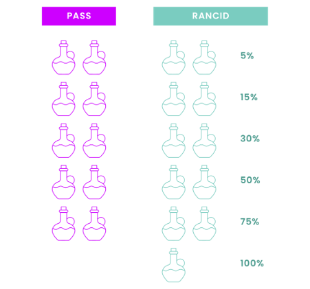 Olive Oil Training Set