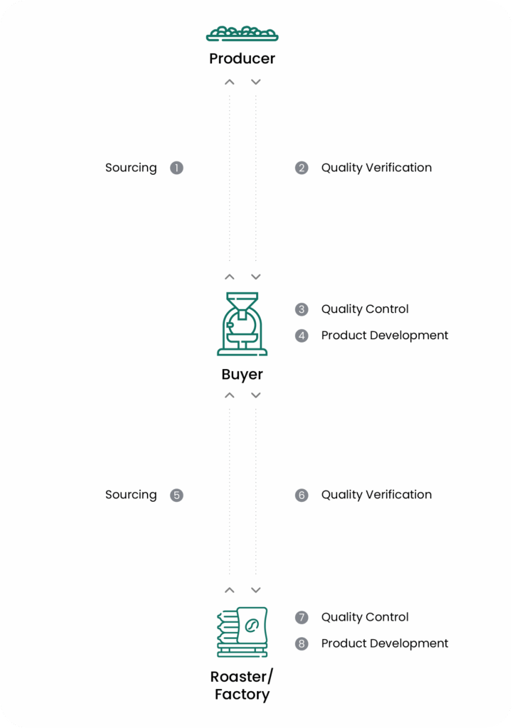 Green coffee bean quality assessment across the supply chain